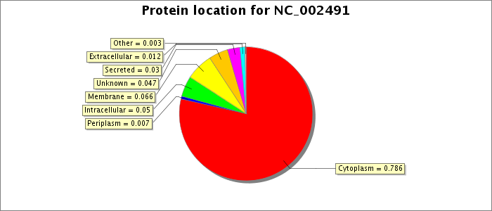 Protein location