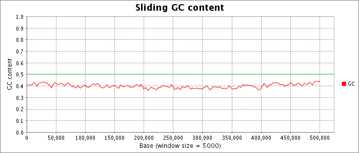 Sliding nucleotide composition