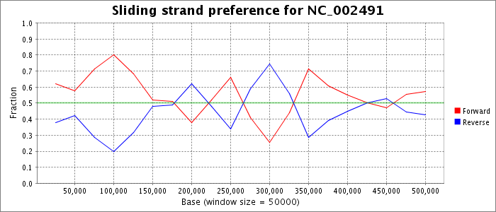 Sliding strand preference