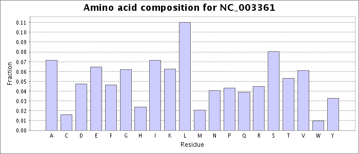 Amino acid composition