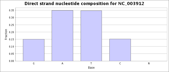 Nucleotide composition on the direct strand