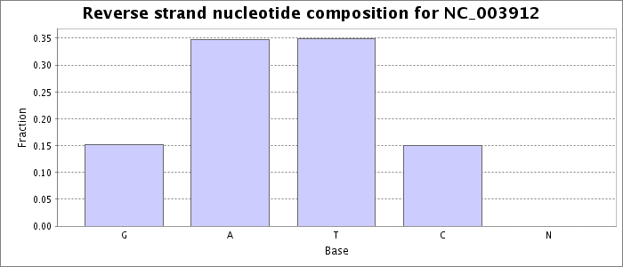 Nucleotide composition on the reverse strand