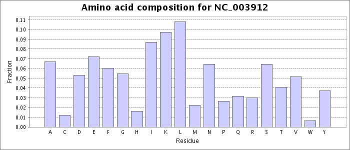 Amino acid composition