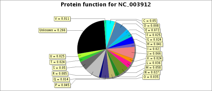 Protein function