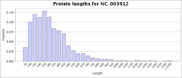 Protein length