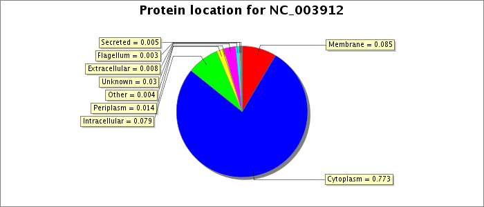 Protein location