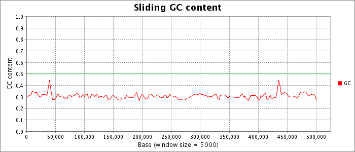 Sliding nucleotide composition