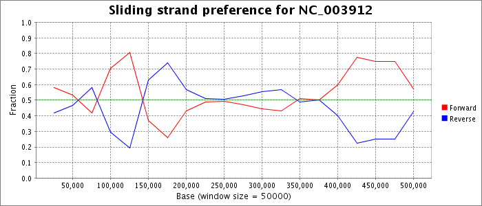 Sliding strand preference