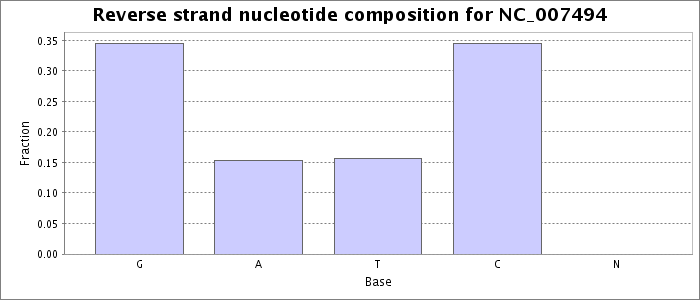 Nucleotide composition on the reverse strand