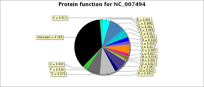 Protein function