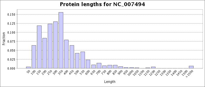 Protein length