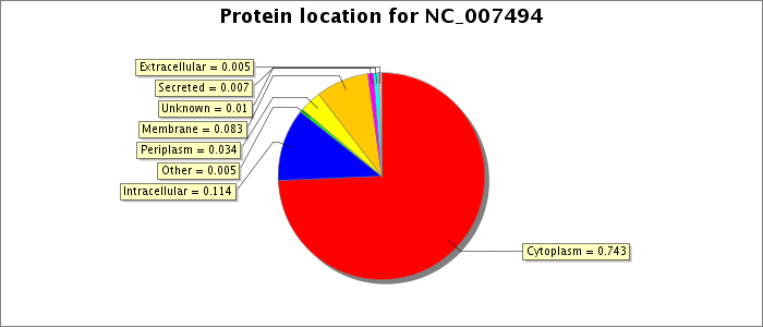 Protein location