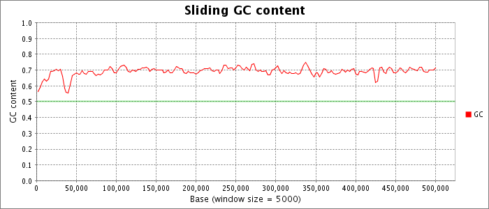 Sliding nucleotide composition