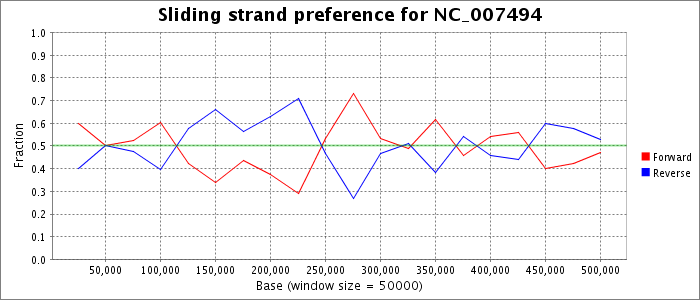 Sliding strand preference