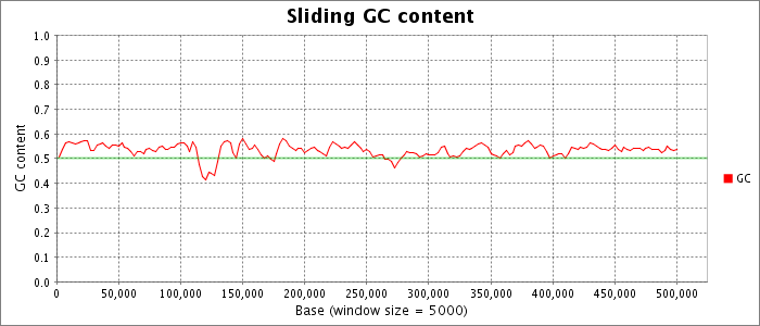 Sliding nucleotide composition