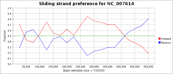 Sliding strand preference