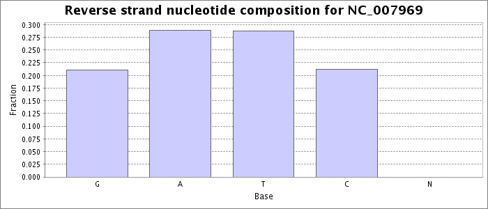 Nucleotide composition on the reverse strand