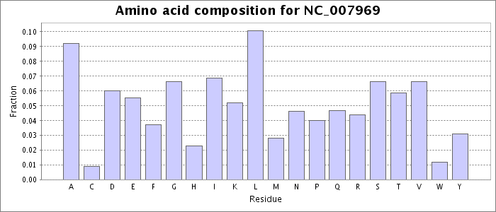 Amino acid composition