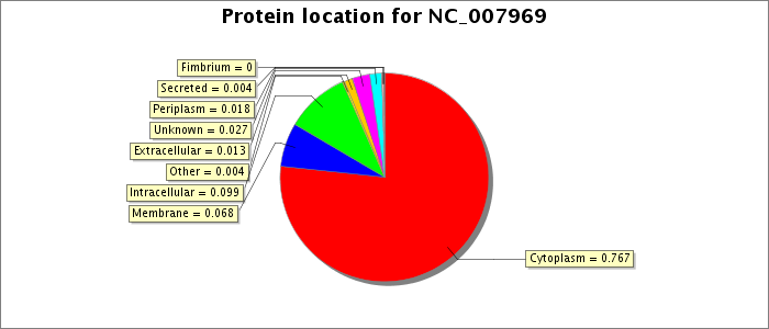 Protein location