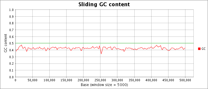 Sliding nucleotide composition