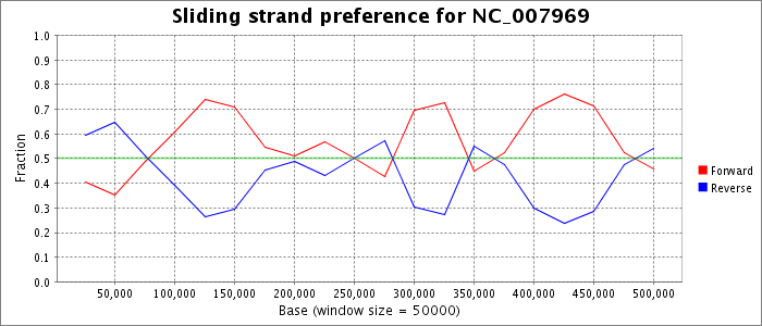 Sliding strand preference