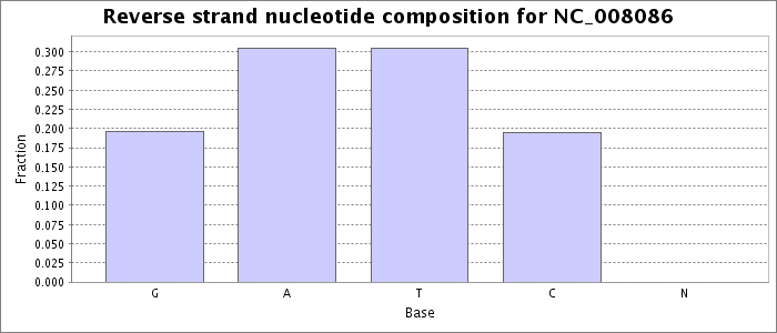 Nucleotide composition on the reverse strand