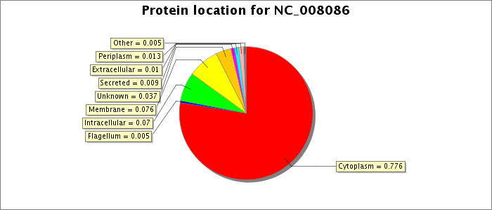 Protein location