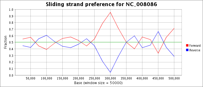 Sliding strand preference