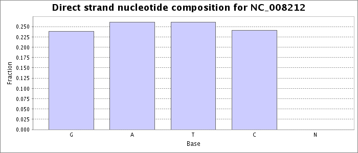 Nucleotide composition on the direct strand