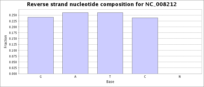 Nucleotide composition on the reverse strand