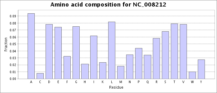 Amino acid composition