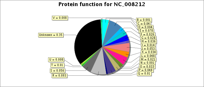 Protein function