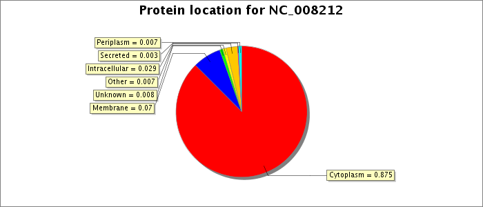 Protein location