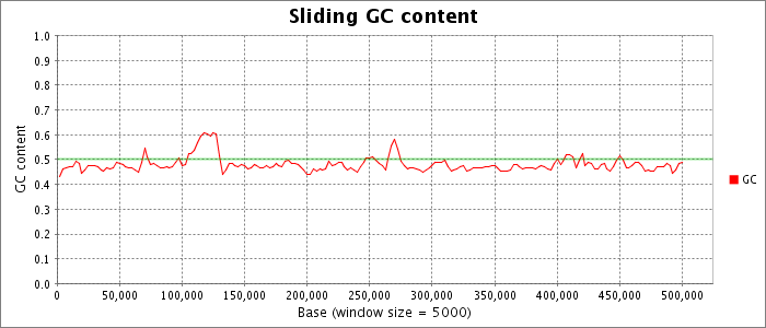 Sliding nucleotide composition