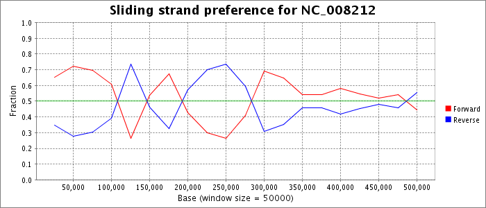 Sliding strand preference