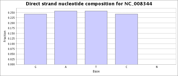 Nucleotide composition on the direct strand