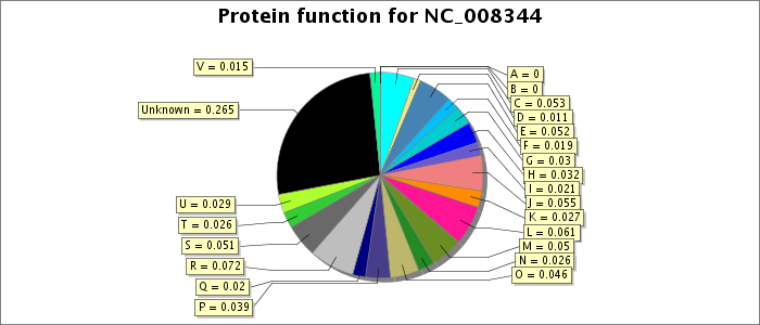 Protein function