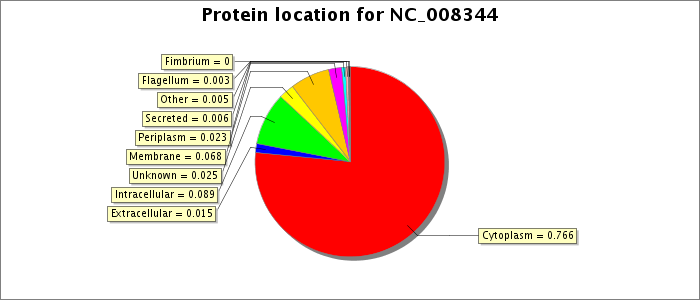 Protein location