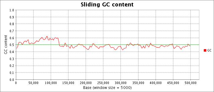 Sliding nucleotide composition