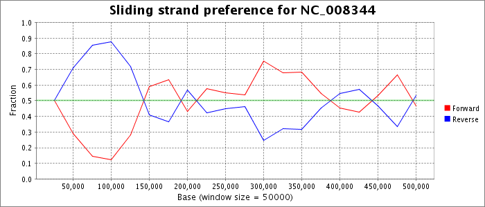 Sliding strand preference