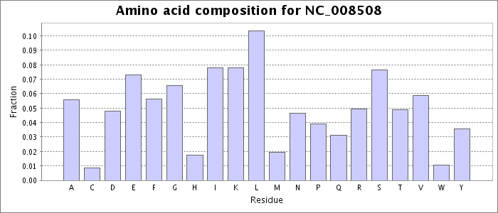 Amino acid composition