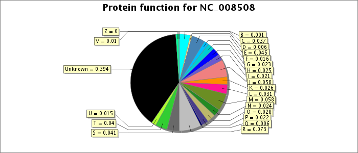 Protein function