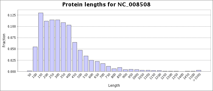 Protein length