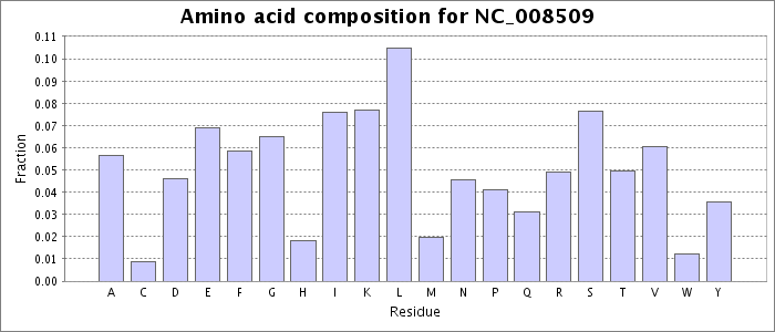 Amino acid composition