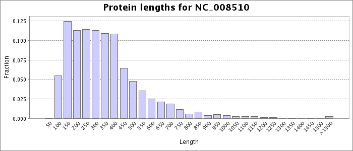 Protein length