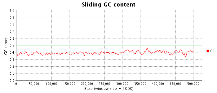 Sliding nucleotide composition