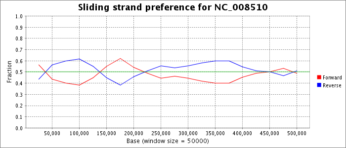 Sliding strand preference