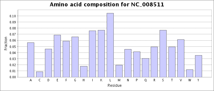 Amino acid composition
