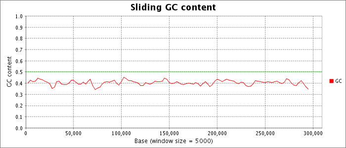 Sliding nucleotide composition