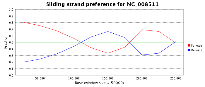 Sliding strand preference
